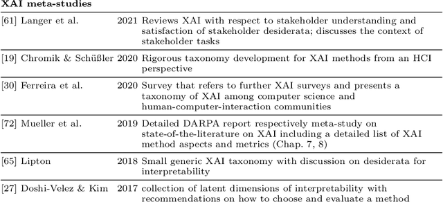 Figure 3 for XAI Method Properties: A (Meta-)study