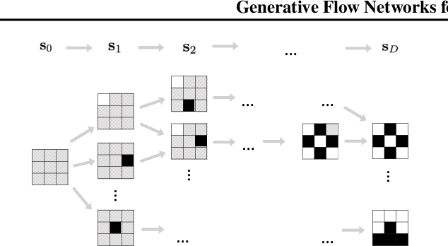 Figure 3 for Generative Flow Networks for Discrete Probabilistic Modeling