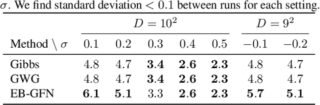 Figure 2 for Generative Flow Networks for Discrete Probabilistic Modeling