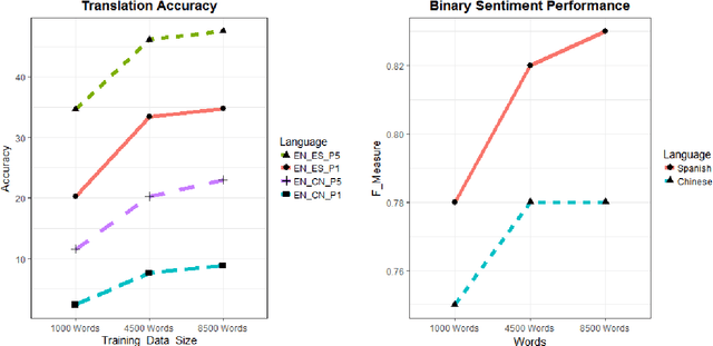 Figure 3 for Cross-Lingual Sentiment Analysis Without (Good) Translation