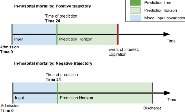 Figure 2 for Learning Predictive and Interpretable Timeseries Summaries from ICU Data