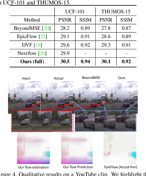Figure 4 for Dual Motion GAN for Future-Flow Embedded Video Prediction