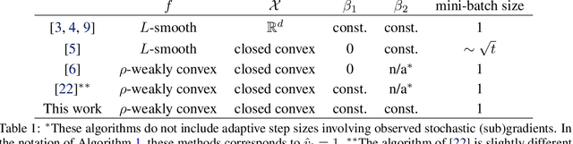 Figure 1 for Convergence of adaptive algorithms for weakly convex constrained optimization