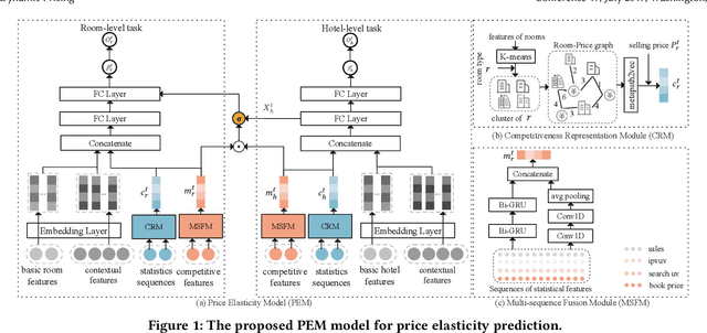 Figure 1 for Modeling Price Elasticity for Occupancy Prediction in Hotel Dynamic Pricing