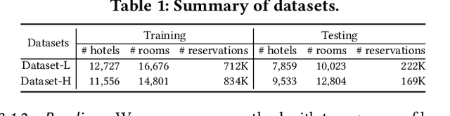 Figure 2 for Modeling Price Elasticity for Occupancy Prediction in Hotel Dynamic Pricing