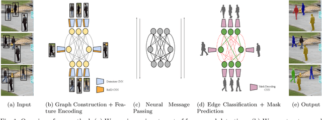Figure 1 for Multi-Object Tracking and Segmentation via Neural Message Passing