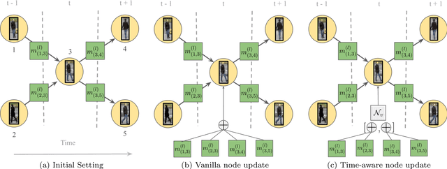 Figure 3 for Multi-Object Tracking and Segmentation via Neural Message Passing