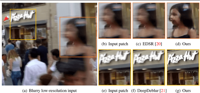 Figure 1 for Gated Fusion Network for Joint Image Deblurring and Super-Resolution