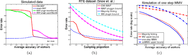 Figure 1 for Error Rate Bounds in Crowdsourcing Models