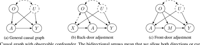 Figure 4 for A Neural Mean Embedding Approach for Back-door and Front-door Adjustment
