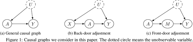Figure 1 for A Neural Mean Embedding Approach for Back-door and Front-door Adjustment