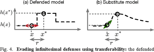 Figure 4 for Towards the Science of Security and Privacy in Machine Learning