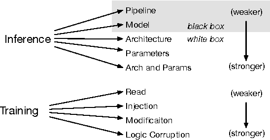 Figure 2 for Towards the Science of Security and Privacy in Machine Learning