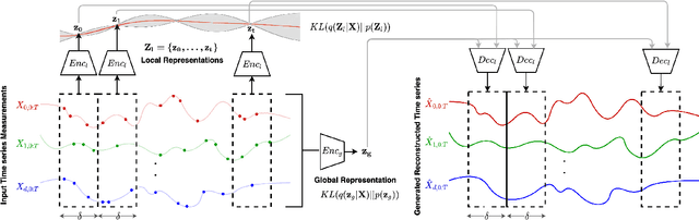 Figure 1 for Decoupling Local and Global Representations of Time Series