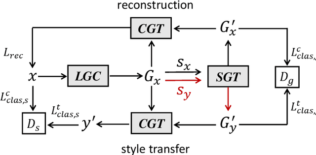 Figure 2 for GTAE: Graph-Transformer based Auto-Encoders for Linguistic-Constrained Text Style Transfer