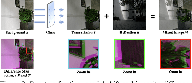 Figure 3 for A Categorized Reflection Removal Dataset with Diverse Real-world Scenes