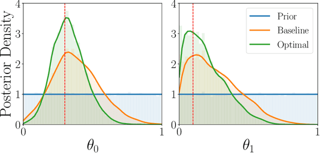 Figure 3 for Bayesian Optimal Experimental Design for Simulator Models of Cognition