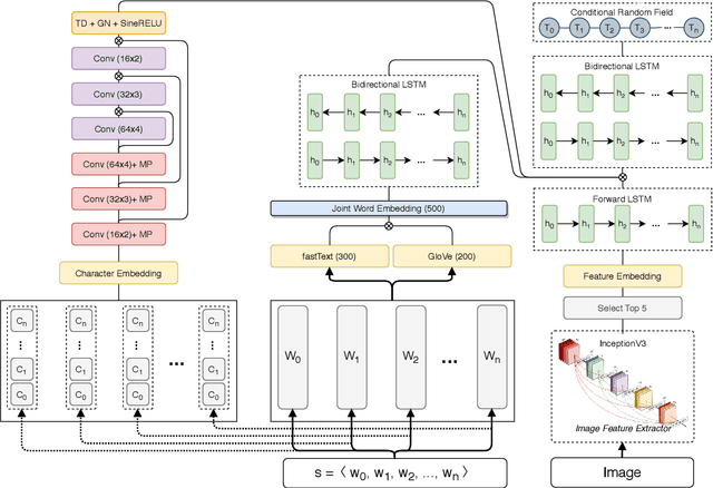 Figure 3 for TopicBERT: A Transformer transfer learning based memory-graph approach for multimodal streaming social media topic detection