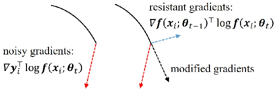 Figure 3 for Temporal Calibrated Regularization for Robust Noisy Label Learning