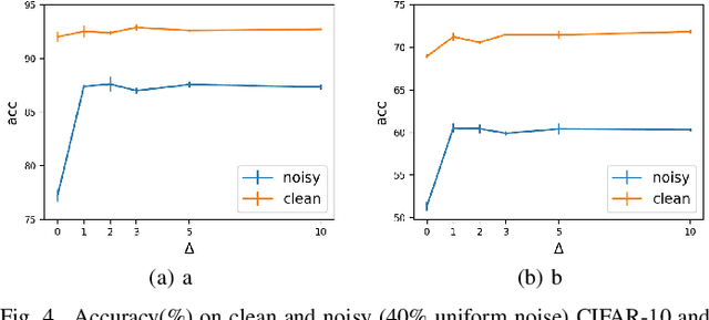 Figure 4 for Temporal Calibrated Regularization for Robust Noisy Label Learning