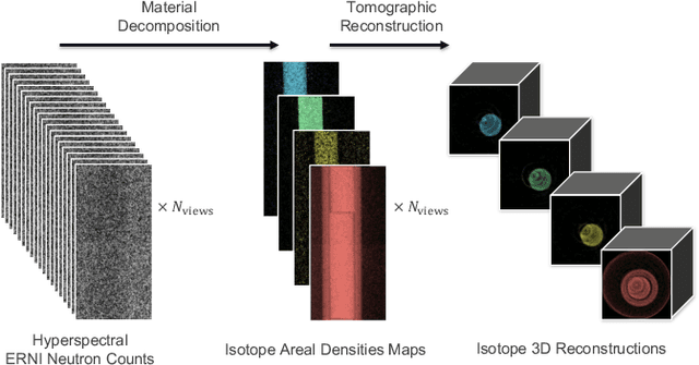 Figure 1 for Hyperspectral Neutron CT with Material Decomposition