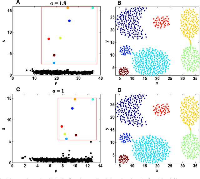 Figure 3 for Clustering by Deep Nearest Neighbor Descent (D-NND): A Density-based Parameter-Insensitive Clustering Method