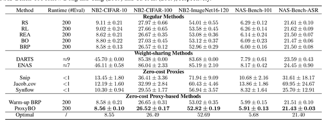 Figure 4 for ProxyBO: Accelerating Neural Architecture Search via Bayesian Optimization with Zero-cost Proxies