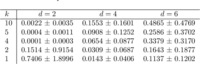 Figure 2 for Bayesian Optimization in a Billion Dimensions via Random Embeddings