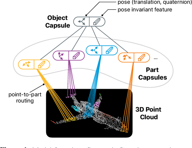 Figure 1 for Geometric Capsule Autoencoders for 3D Point Clouds