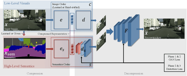 Figure 4 for JPAD-SE: High-Level Semantics for Joint Perception-Accuracy-Distortion Enhancement in Image Compression