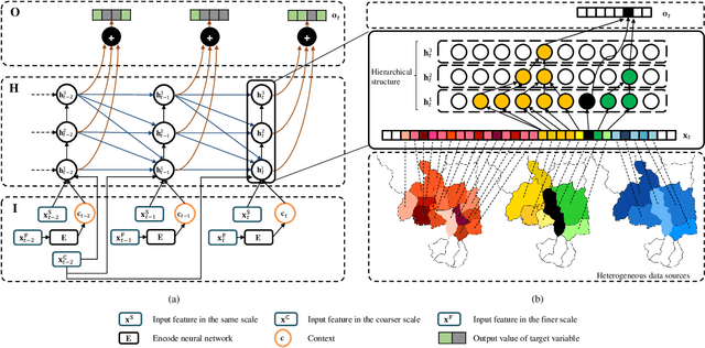 Figure 1 for Demystifying Deep Learning in Predictive Spatio-Temporal Analytics: An Information-Theoretic Framework