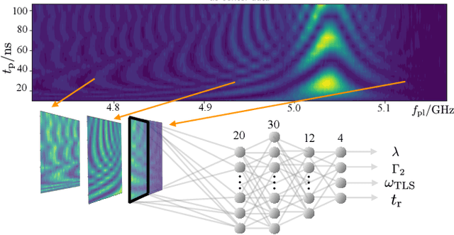 Figure 3 for Learning Non-Markovian Quantum Noise from Moiré-Enhanced Swap Spectroscopy with Deep Evolutionary Algorithm