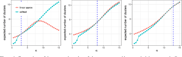 Figure 1 for Evaluating Sensitivity to the Stick-Breaking Prior in Bayesian Nonparametrics