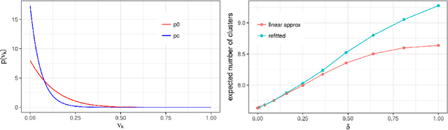 Figure 2 for Evaluating Sensitivity to the Stick-Breaking Prior in Bayesian Nonparametrics