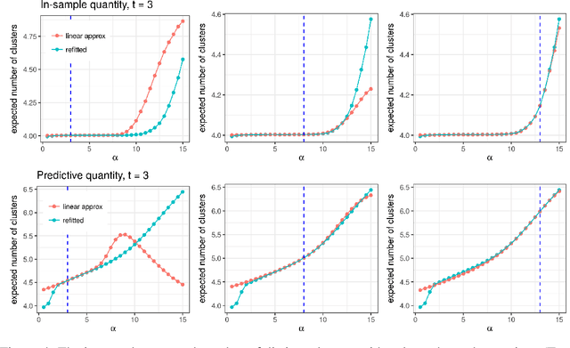 Figure 4 for Evaluating Sensitivity to the Stick-Breaking Prior in Bayesian Nonparametrics