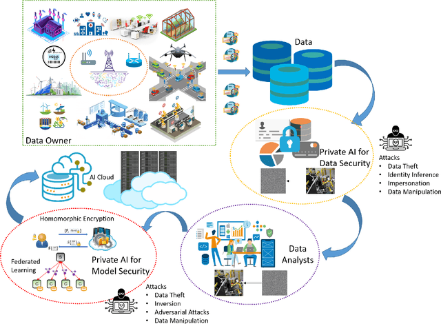 Figure 1 for Towards Industrial Private AI: A two-tier framework for data and model security