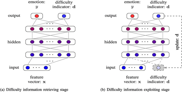 Figure 1 for Dynamic Difficulty Awareness Training for Continuous Emotion Prediction