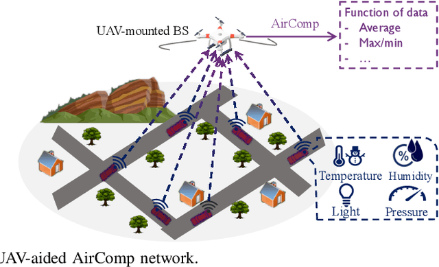 Figure 1 for UAV Aided Over-the-Air Computation