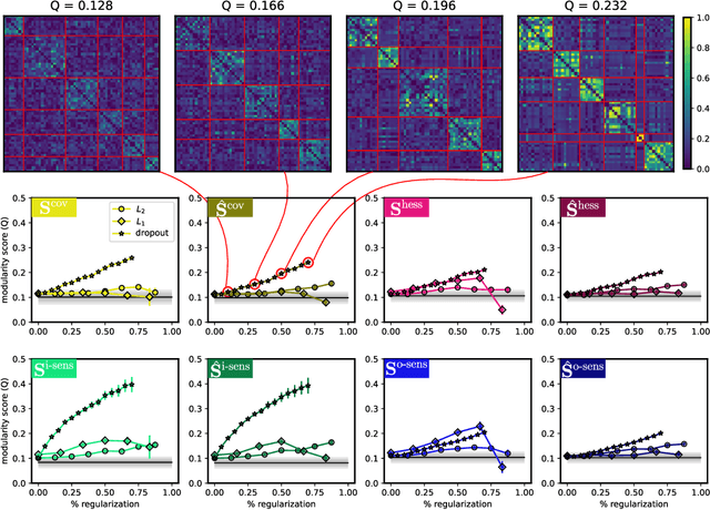 Figure 4 for Clustering units in neural networks: upstream vs downstream information