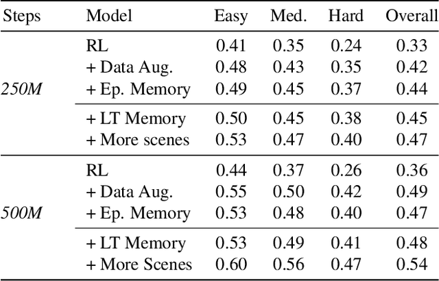 Figure 4 for Memory-Augmented Reinforcement Learning for Image-Goal Navigation