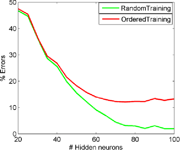 Figure 4 for An Online Learning Algorithm for Neuromorphic Hardware Implementation