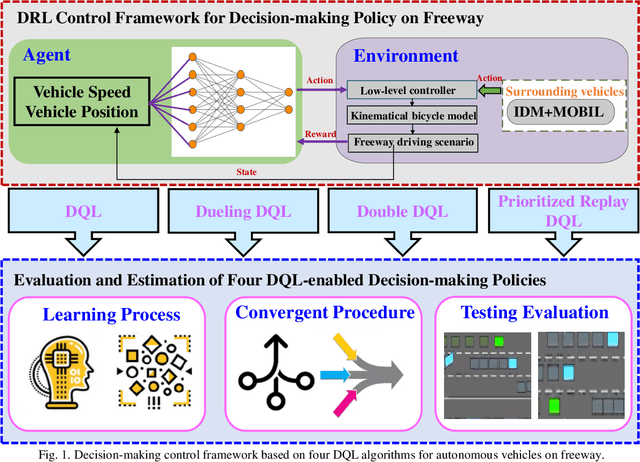 Figure 1 for A Comparative Analysis of Deep Reinforcement Learning-enabled Freeway Decision-making for Automated Vehicles