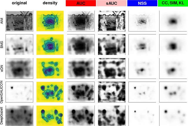 Figure 2 for Saliency Benchmarking Made Easy: Separating Models, Maps and Metrics