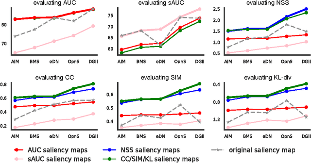 Figure 3 for Saliency Benchmarking Made Easy: Separating Models, Maps and Metrics