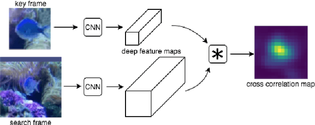 Figure 3 for Depth-Adaptive Computational Policies for Efficient Visual Tracking