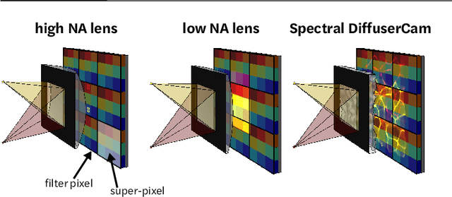 Figure 2 for Spectral DiffuserCam: lensless snapshot hyperspectral imaging with a spectral filter array
