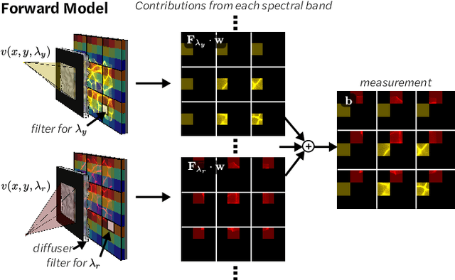 Figure 3 for Spectral DiffuserCam: lensless snapshot hyperspectral imaging with a spectral filter array