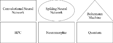 Figure 1 for A Study of Complex Deep Learning Networks on High Performance, Neuromorphic, and Quantum Computers