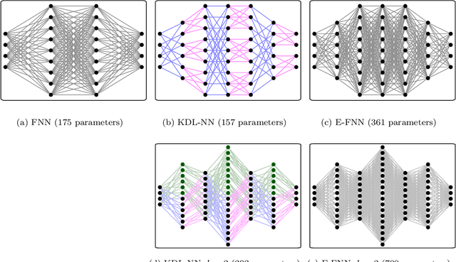 Figure 3 for Dimensionality Reduction in Deep Learning via Kronecker Multi-layer Architectures