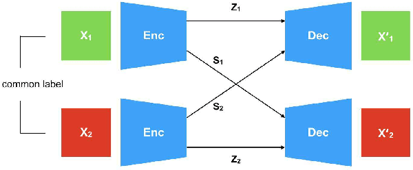 Figure 4 for Disentangling Factors of Variation with Cycle-Consistent Variational Auto-Encoders